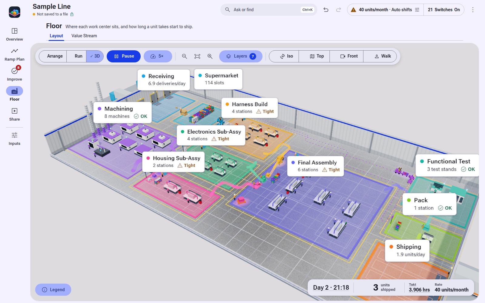Live 3D floor: carts and operators moving at 5x, every work center flagged Tight or OK.