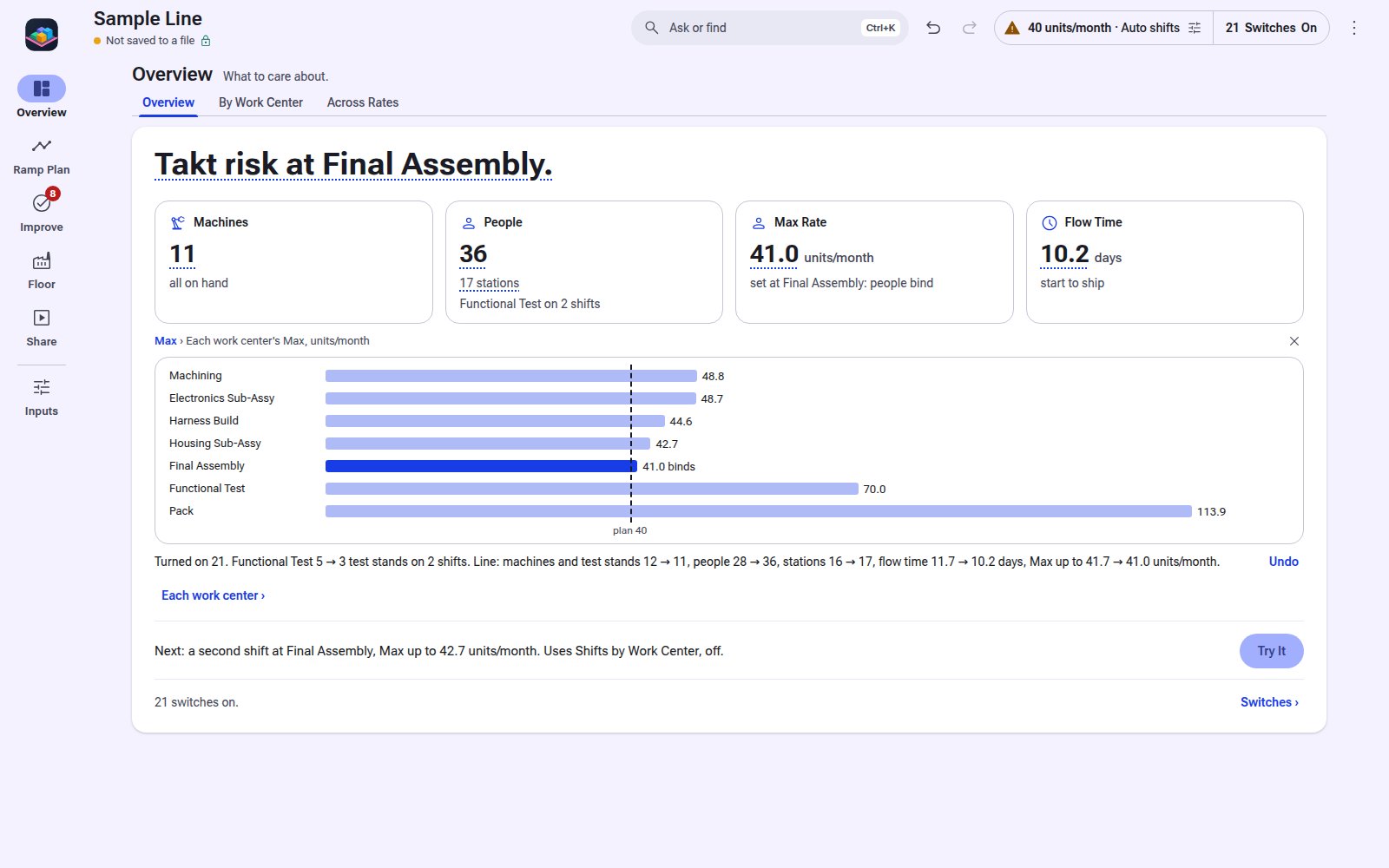 Overview: 11 machines, 36 people, Max 41.0 units/month, 10.2 days to ship, and each work center's Max.